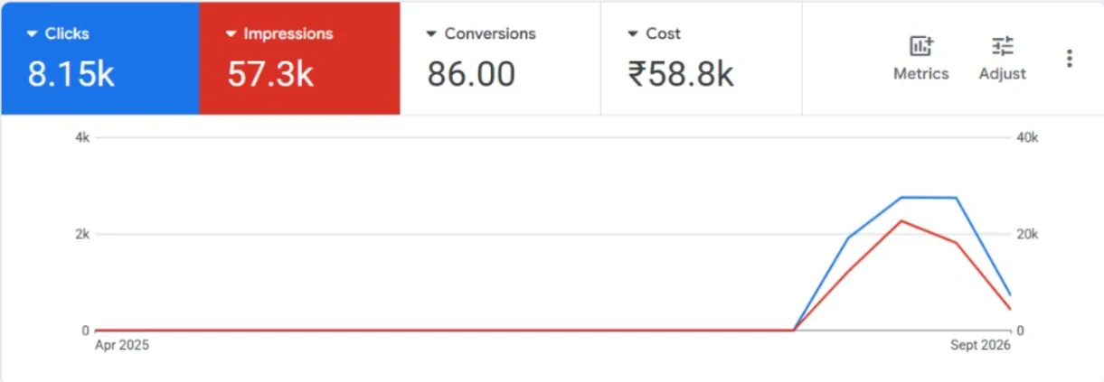 Google Ads account screenshot for Sri Sai Convention Hall: 8.15K clicks, 57.3K impressions, 86 conversions, ₹58.8K cost