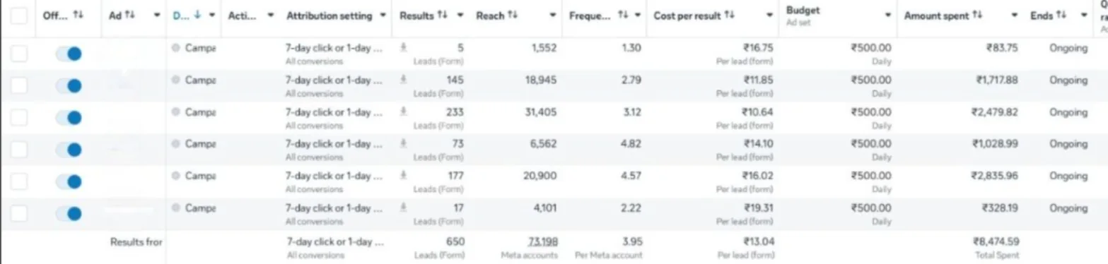Meta Ads Manager screenshot for Sri Sai Convention Hall: 650 leads at ₹13.04 cost per lead